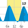 East Rutherford tide chart for Friday, March 12, 2021