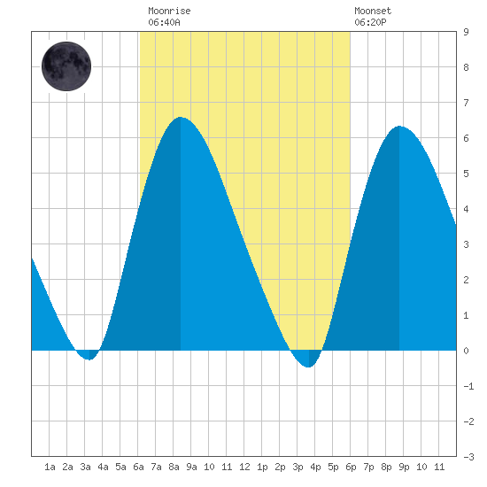 East Rutherford tide chart for Saturday, March 13, 2021