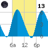 East Rutherford tide chart for Saturday, March 13, 2021