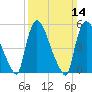 East Rutherford tide chart for Sunday, March 14, 2021