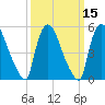 East Rutherford tide chart for Monday, March 15, 2021