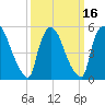 East Rutherford tide chart for Tuesday, March 16, 2021