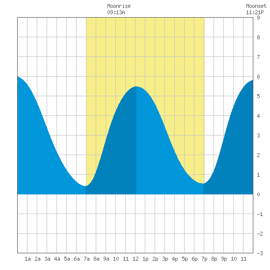 East Rutherford tide chart for Wednesday, March 17, 2021