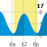 East Rutherford tide chart for Wednesday, March 17, 2021