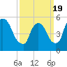 East Rutherford tide chart for Friday, March 19, 2021