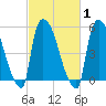 East Rutherford tide chart for Monday, March 1, 2021