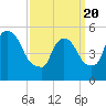 East Rutherford tide chart for Saturday, March 20, 2021
