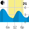East Rutherford tide chart for Sunday, March 21, 2021