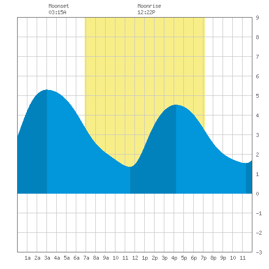 East Rutherford tide chart for Monday, March 22, 2021