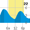 East Rutherford tide chart for Monday, March 22, 2021