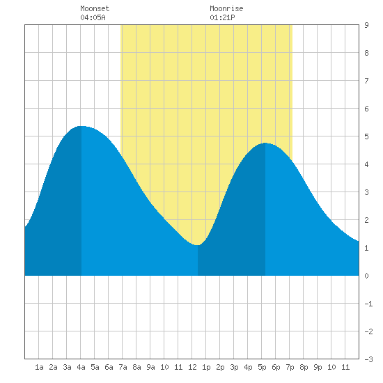 East Rutherford tide chart for Tuesday, March 23, 2021