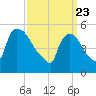 East Rutherford tide chart for Tuesday, March 23, 2021