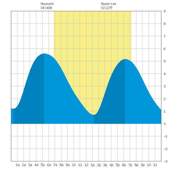 East Rutherford tide chart for Wednesday, March 24, 2021