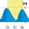 East Rutherford tide chart for Wednesday, March 24, 2021