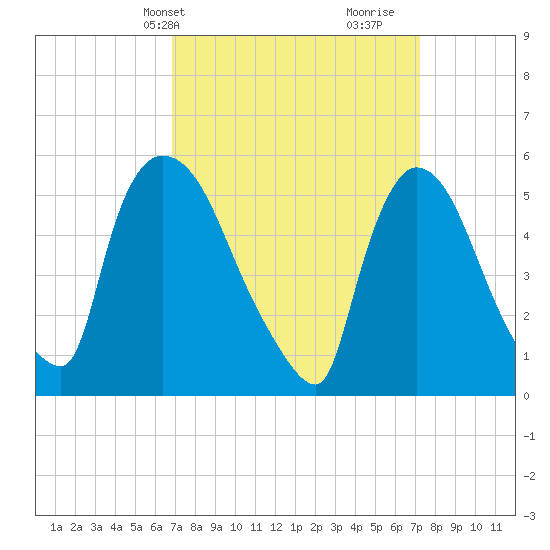 East Rutherford tide chart for Thursday, March 25, 2021