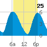 East Rutherford tide chart for Thursday, March 25, 2021
