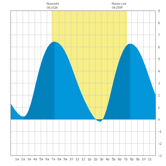 East Rutherford tide chart for Friday, March 26, 2021