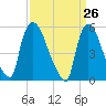 East Rutherford tide chart for Friday, March 26, 2021