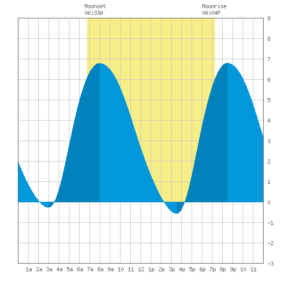 East Rutherford tide chart for Saturday, March 27, 2021
