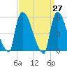 East Rutherford tide chart for Saturday, March 27, 2021