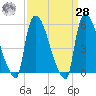 East Rutherford tide chart for Sunday, March 28, 2021