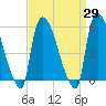 East Rutherford tide chart for Monday, March 29, 2021