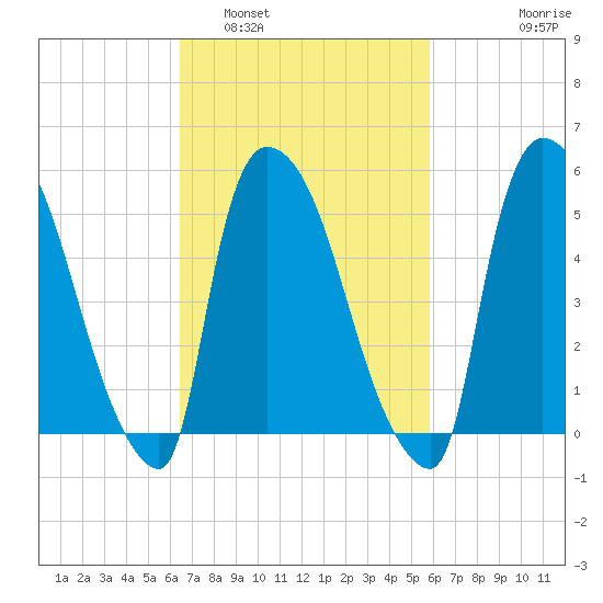 East Rutherford tide chart for Tuesday, March 2, 2021