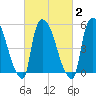 East Rutherford tide chart for Tuesday, March 2, 2021
