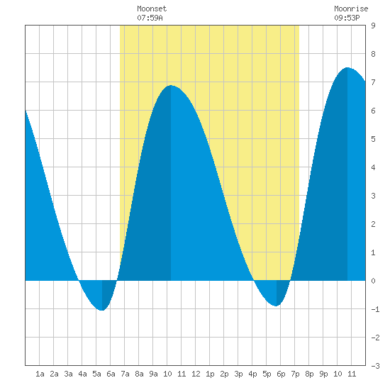 East Rutherford tide chart for Tuesday, March 30, 2021