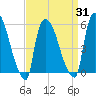 East Rutherford tide chart for Wednesday, March 31, 2021