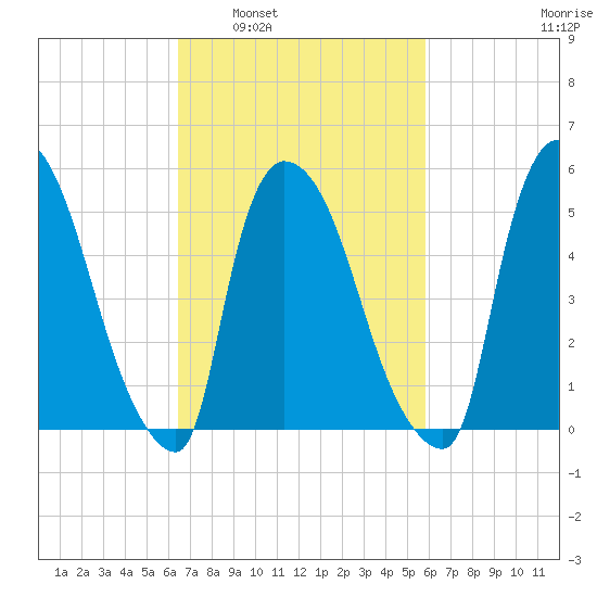 East Rutherford tide chart for Wednesday, March 3, 2021