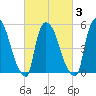 East Rutherford tide chart for Wednesday, March 3, 2021