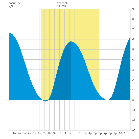 East Rutherford tide chart for Thursday, March 4, 2021