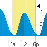 East Rutherford tide chart for Thursday, March 4, 2021