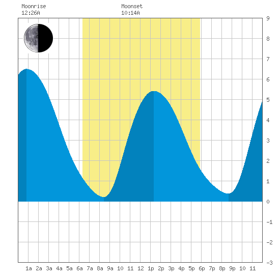 East Rutherford tide chart for Friday, March 5, 2021