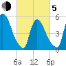 East Rutherford tide chart for Friday, March 5, 2021