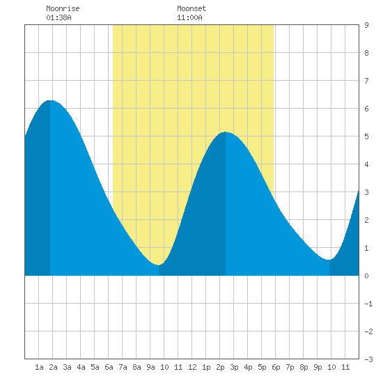 East Rutherford tide chart for Saturday, March 6, 2021