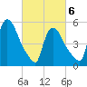 East Rutherford tide chart for Saturday, March 6, 2021