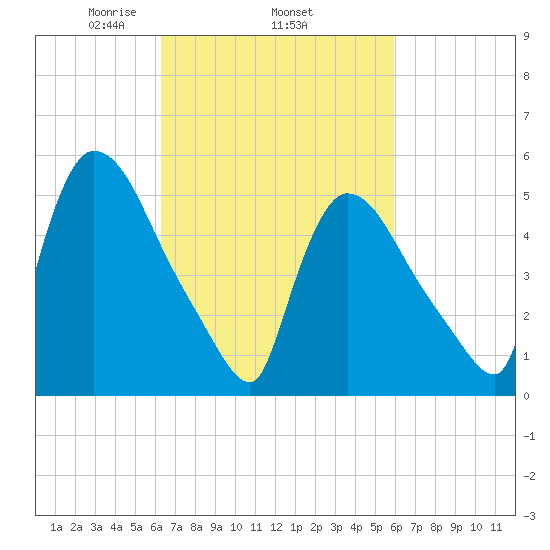 East Rutherford tide chart for Sunday, March 7, 2021