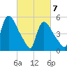 East Rutherford tide chart for Sunday, March 7, 2021