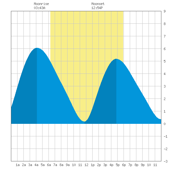 East Rutherford tide chart for Monday, March 8, 2021