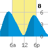 East Rutherford tide chart for Monday, March 8, 2021