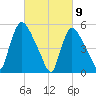 East Rutherford tide chart for Tuesday, March 9, 2021
