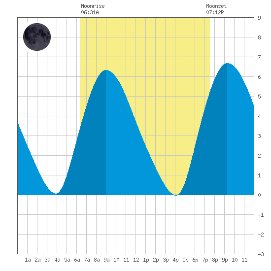 East Rutherford tide chart for Sunday, April 11, 2021