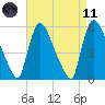 East Rutherford tide chart for Sunday, April 11, 2021