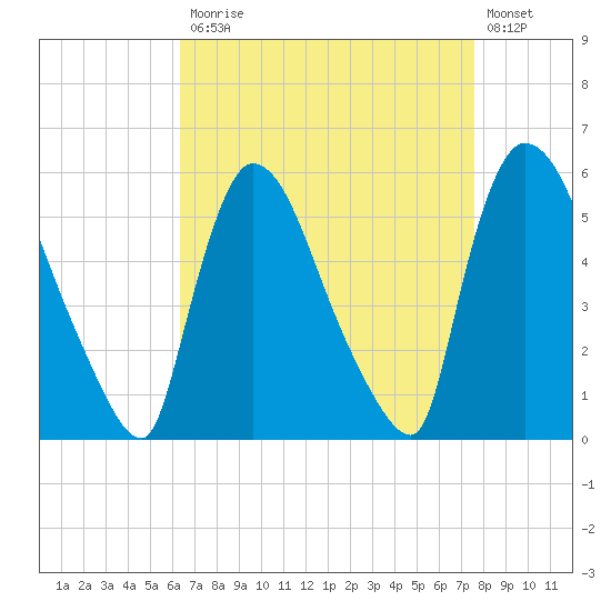 East Rutherford tide chart for Monday, April 12, 2021