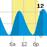 East Rutherford tide chart for Monday, April 12, 2021