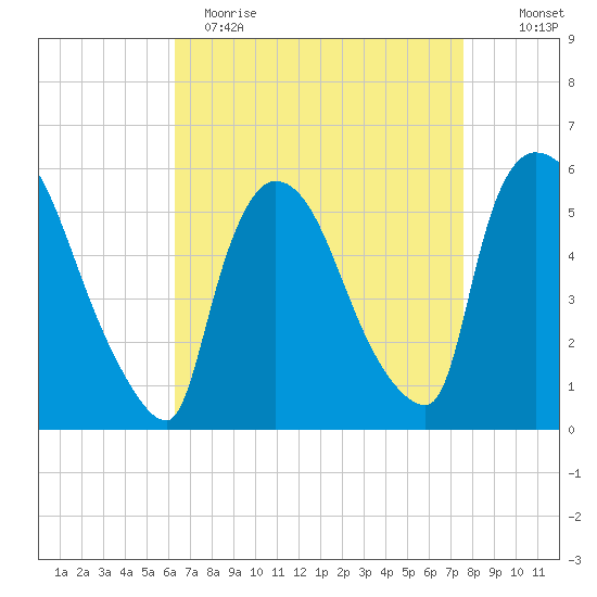 East Rutherford tide chart for Wednesday, April 14, 2021