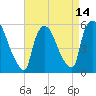 East Rutherford tide chart for Wednesday, April 14, 2021