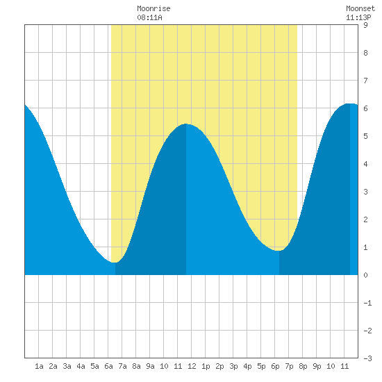 East Rutherford tide chart for Thursday, April 15, 2021
